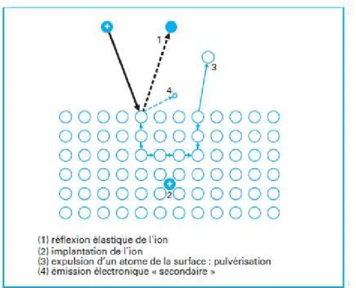 Figure 1-2 Interactions des ions avec la surface de la cible bombardée 