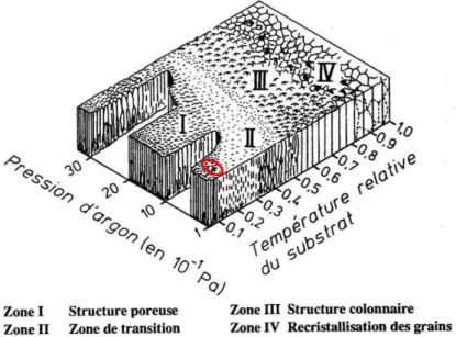 Figure 1-3 Structure de couches minces pulvérisées en fonction des conditions lors du dépôt [Movchan-1969]