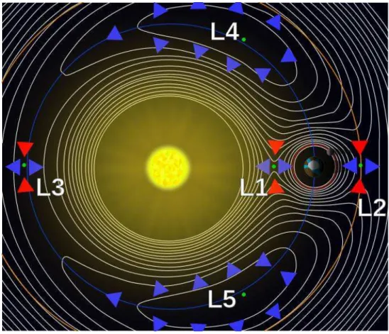 Figure 1-6 Les points de stabilité gravitationnelle ou points de Lagrange du couple terre-soleil 1