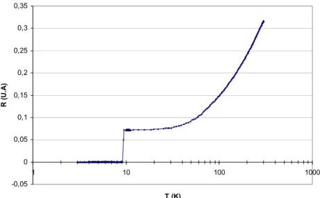 Figure 1-1 Mesure de la résistance électrique d’un échantillon de niobium, la transition supraconductrice  intervient en dessous de 9,1 K (± 0,1 K) -0,0500,050,10,150,20,250,30,35110100 1000T (K)R (U.A)