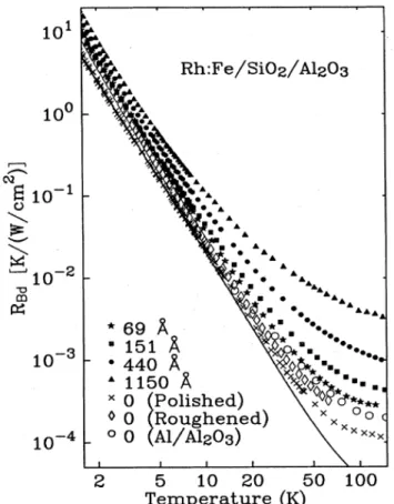 Figure 3-10 Evolution de la résistivité thermique  en fonction de l’épaisseur (en Å) de la couche de                    verre (de silice) insérée dans la liaison entre la couche de rhodium (500nm d’épaisseur) et le substrat de saphir