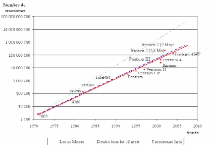 Figure 1 : Graphique (en ordonnées logarithmiques) illustrant la loi de Moore par rapport à l'évolution réelle du nombre de  transistors dans les microprocesseurs Intel; en pointillés verts au-dessus, représentation de l'hypothèse, répandue mais fausse, se