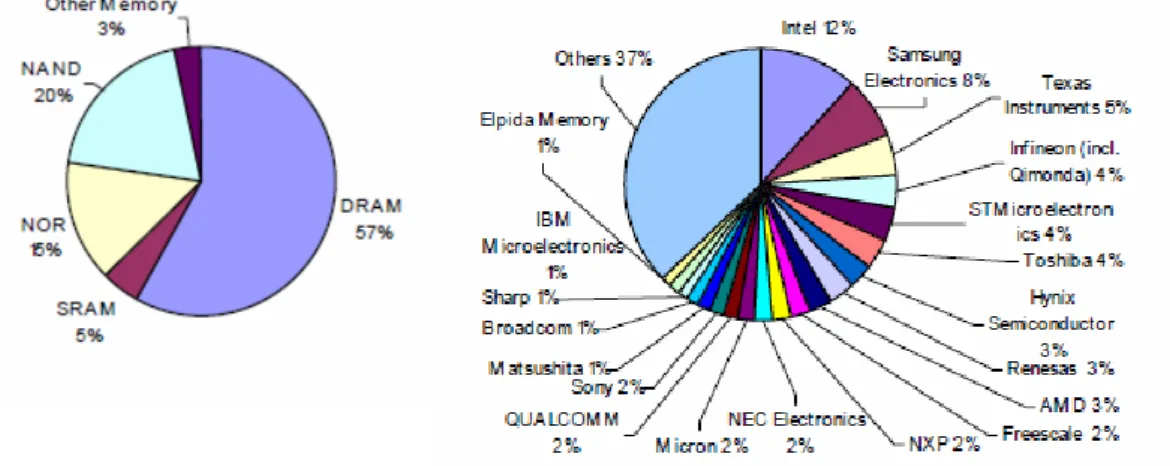 Figure 2 : Marché des mémoires par type de mémoire et par entreprise  (source : Lehman Brothers, 2007) 