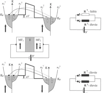 Figure 5 : Effet tunnel entre deux métaux ferromagnétiques (MF 1  et MF 2 ) séparés par une barrière isolante I rectangulaire et  déformée par une tension appliquée V