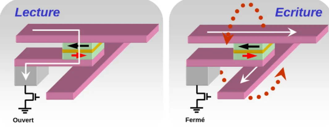 Figure 14 : Schéma représentant respectivement la lecture et l’écriture par champ d’une cellule mémoire de MRAM 