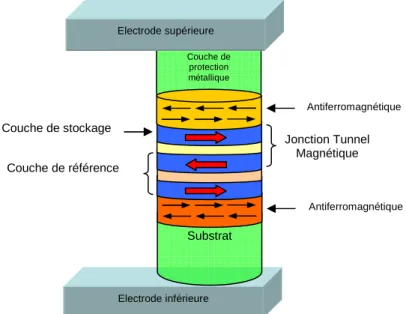 Figure 18 : Schémas de l’empilement simplifié d’une TAS-MRAM. Les couches ferromagnétiques sont indiquées en bleu et  leur aimantation est représentée par des flèches rouges