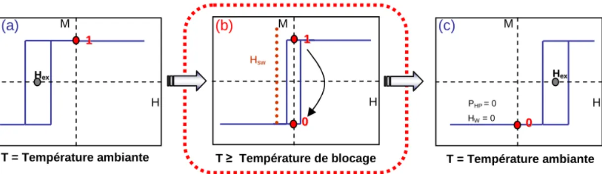 Figure 20 : Représentation du cycle d’hystérésis de la couche de stockage d’un point mémoire TAS-MRAM au cours du  processus d’écriture, (a) à température ambiante, (b) pour une température supérieure ou égale à la température de blocage et (c) 