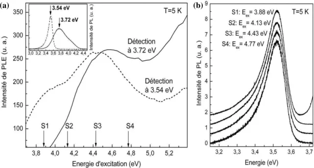 Figure  2.33  –  (a)  Spectres  de  PLE  de  deux  super-réseaux  de  BQs  de  GaN  plan  a  de  tailles  différentes obtenus à basse température