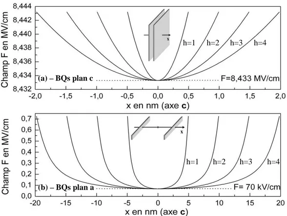 Figure  2.9  –  Champ  électrique  en  fonction  de  x  dans  une  BQ  parallélépipédique  plan  c  (a)  et  plan  a  (b),  pour  quatre  tailles  de  boîtes  de  hauteurs :  1,  2,  3  et  4  nm