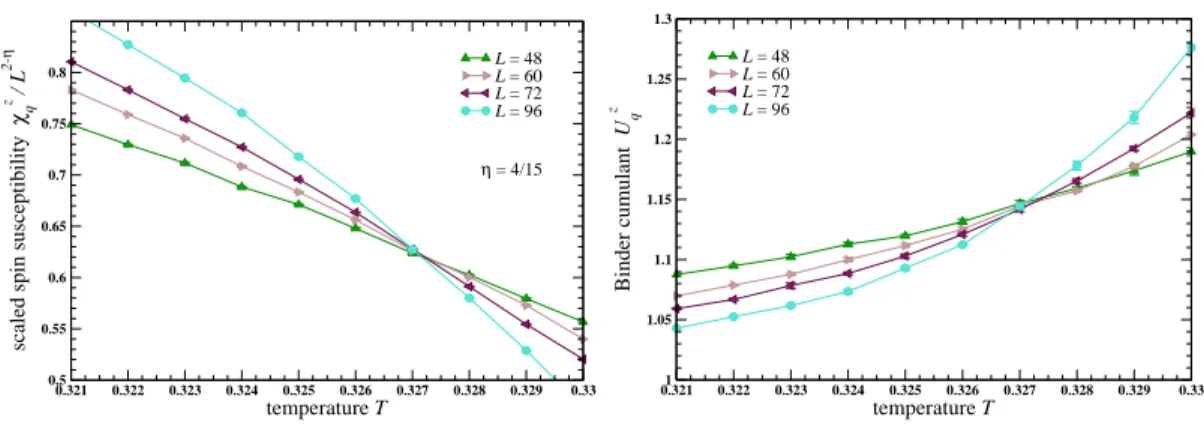 Figure 2.4: Scaling of spin susceptibility χ z q with critical exponent η = 4/15 corresponding to three-state clock-model universality class as χ z q /L 2 − η yields a transition temperature T c = 0.327 ± 0.001 (left)