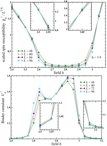 Figure 2.6: Field sweeping at T = 0.06. Scaling of spin susceptibility χ ⊥ q with critical exponent η = 1/4 corresponding to BKT universality class as χ ⊥ q /L 2 − η (top)