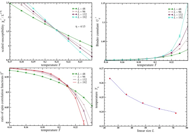 Figure 2.7: Comprehensive data for the location of transitions at h = 5.0. Scaling of spin susceptibility χ ⊥ q with critical exponent η = 4/15 corresponding to the universality class of three-state clock-model as χ ⊥ q /L 2 − η (upper left)