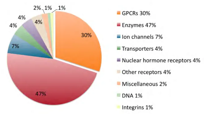 Figure 1.18.: Schematic representation of actual drug targets in the pharmaceutical market.