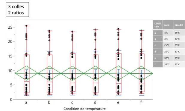 Figure 31: Impact de la température sur les TP, toutes colles confondues, tous ratios.