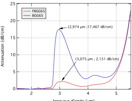 Figure 1.5 : Spectres d’absorption dans l’infrarouge moyen d’un échantillon de silice F300  et de l’échantillon de verre FBGG65