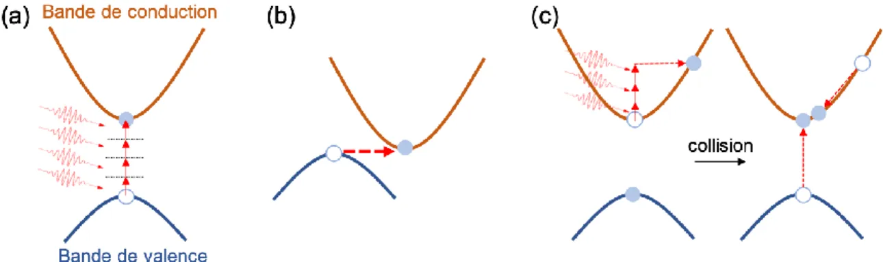Figure 1.7 :  Schéma  des  processus  d’ionisation  possibles  dans  un  champ  électromagnétique intense : (a) absorption multiphotonique (b) effet tunnel (c) ionisation en  cascade (inspiré de [42])