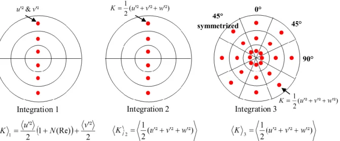 Figure 3.26 - Illustration of the integration procedures to estimate the uncertainties in the calculation of 