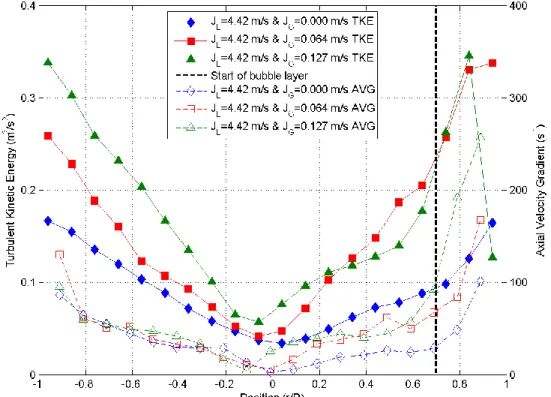 Figure 4.13 - Turbulent kinetic energy and axial velocity gradient profiles at 40D for J L =4.42 m/s and  various J G