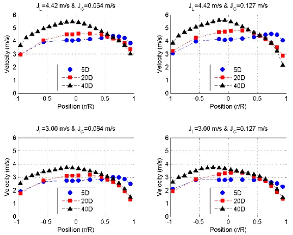 Figure 4.18 - Axial evolution of axial mean bubble velocity profiles for dispersed bubbly flows 