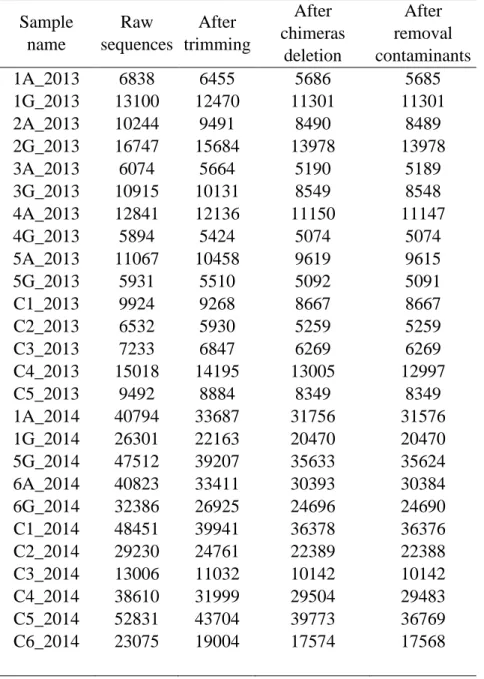Table S1. Number of sequences of the rhizosphere and nearby surface soil samples from  the Camargue CFR sites after each cleaning process* 