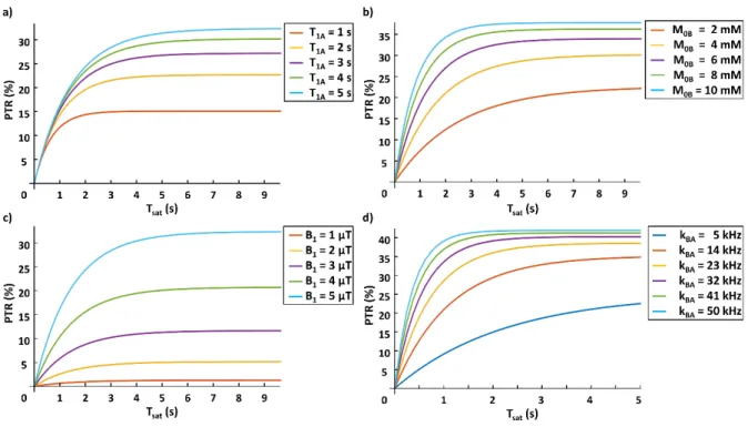 Figure III.7 : Influence du  , du  , du tau  d’ ha ge 