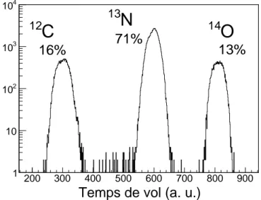 Fig. 3.3 – Identification par temps de vol des noyaux pr´esents dans le faisceau secondaire produit pour l’´etude de l’ 14 O