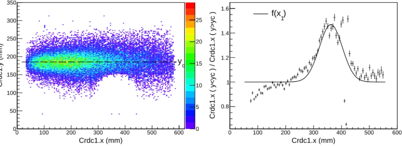 Fig. 4.4 – Matrice d’impact XY dans la premi`ere chambre `a d´erive obtenue pour la r´eaction