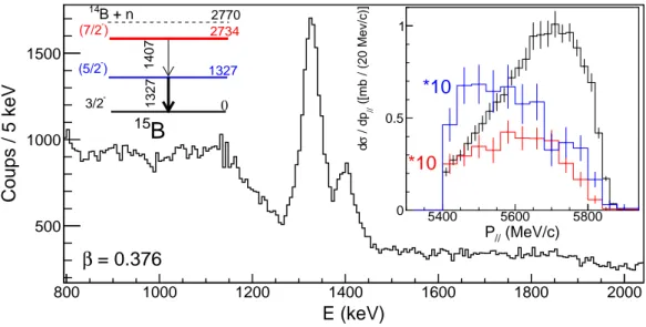 Fig. 5.2 – Spectre gamma corrig´e Doppler en coincidence avec un 15 B issu de la r´eaction 16 C( 9 Be, X) 15 B ` a 75 MeV/nucl´eon