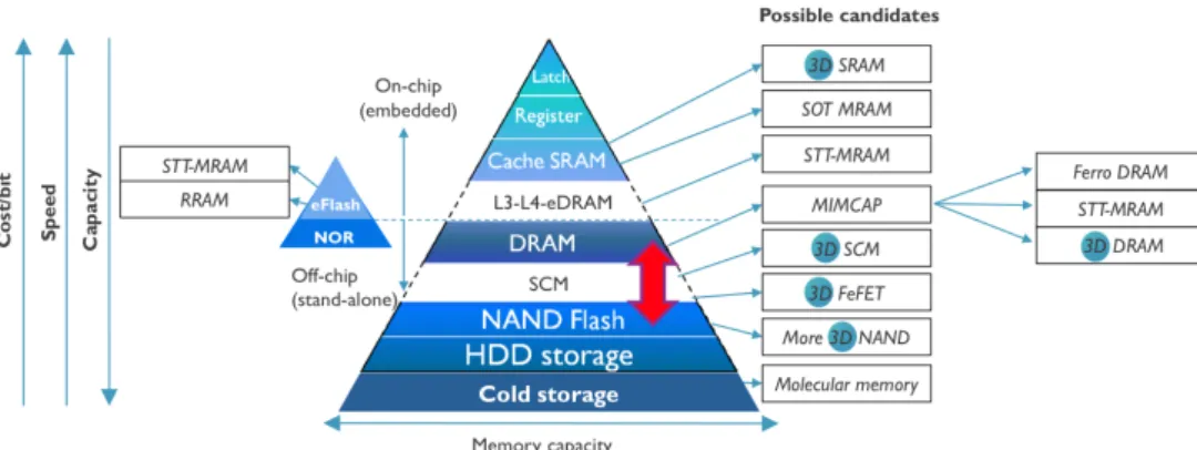 Figure 1.20: Évolution de la hiérarchie mémoire en intégrant les candidats de mémoires possibles afin de remplacer les technologies traditionnelles [? ]