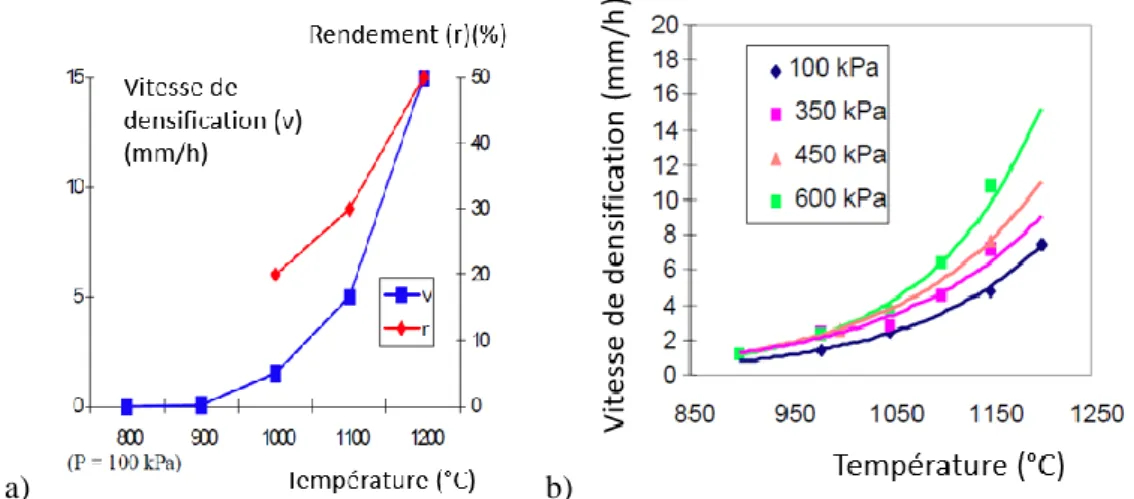 Figure I. 9 : a) Evolution de la vitesse de densification (mm/h) et du rendement (%) en fonction de la  température(°C)  pour l’élaboration de carbone à partir du cyclohexane par caléfaction b) Evolution de la  vitesse de densification (mm/h) en fonction d