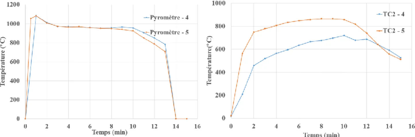 Figure III. 4 : Evolution de la température (°C) lue par le pyromètre au cours du temps (min) pour les essais  sans thermocouple a) 6 et 7 avec la préforme fibreuse et 2) 8 et 9 sans la préforme fibreuse 