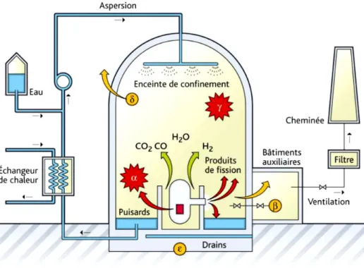 Figure 5 – Principaux modes de défaillance sur un réacteur à eau sous pression. α interaction com- com-bustible réfrigérant explosive, β défaut d’étanchéité de l’enceinte, γ explosion d’hydrogène, δ mise en surpression lente dans l’enceinte,  traversée du 