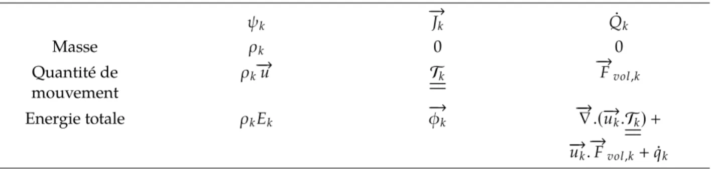 Table 1 – Équivalence entre l’équation générique et les équations de conservation