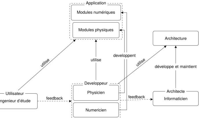 Figure 12 – Schéma de l’organisation des acteurs du développement du logiciel SCONE Dans ce travail de thèse, nous adopterons la position de développeur dans le but de construire l’application micro-SCONE
