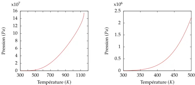 Figure 13 – Profils de p sat en fonction de T sat , à gauche sur une large gamme de températures, à droite un zoom autour de 373 K .
