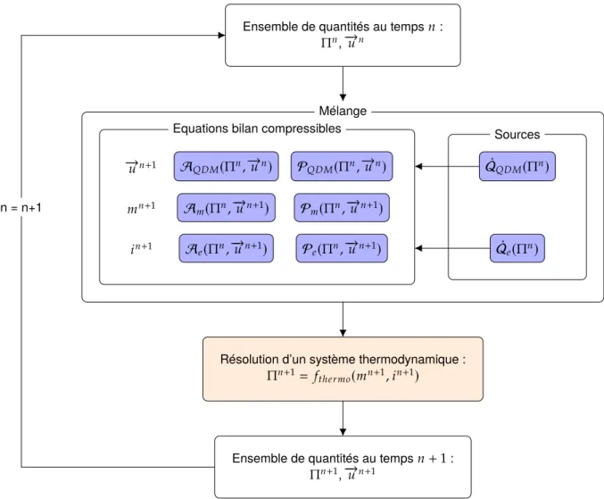 Figure 14 – Description de l’algorithme de résolution d’un modèle monophasique usuel Les boites bleues sont chacunes des modules indépendants, c’est à l’utilisateur de les disposer d’une manière adéquate avec la résolution de son problème
