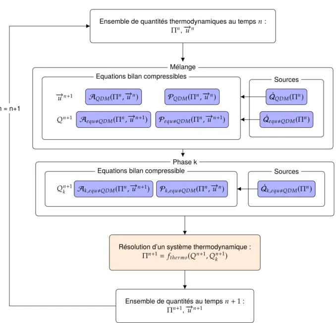 Figure 15 – Description de l’algorithme de résolution d’un modèle multiphasique à interface diffuse général