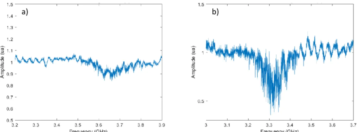 Figure 1.16 : Comparaison de deux signaux obtenus à 1Pa après traitement. a) 5mm et 350W