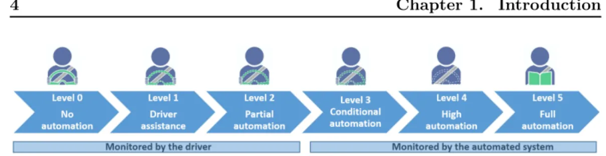 Figure 1.1: Driving automation levels inspired by [syn 2019].