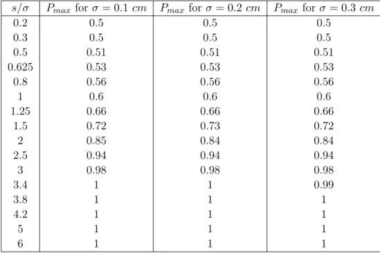 Table 2.2: Influence of having the same ratio s/σ on the maximum probability of occupancy of the inverse sensor model P max .