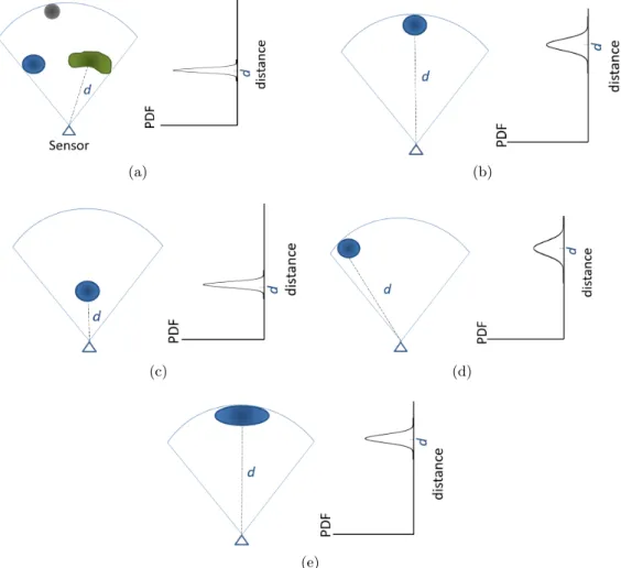 Figure 2.7: Effect of the obstacle size, its range and angular positions on the sensor model for a large FOV sensor