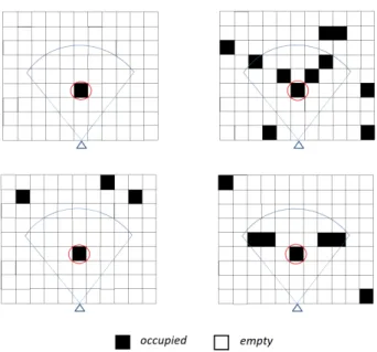 Figure 2.8: Four grid configurations that share the same set of information I (here, I is composed of the distance to the nearest occupied cell, surrounded by a red circle in the sensor FOV).