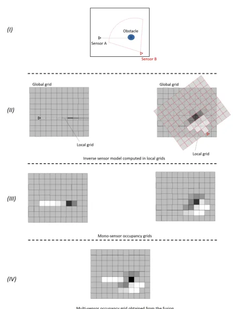 Figure 2.13: (I): real scene where an obstacle is placed in front of sensor A (with narrow FOV) and sensor B (with large FOV), both sensors having a nearest-target behavior