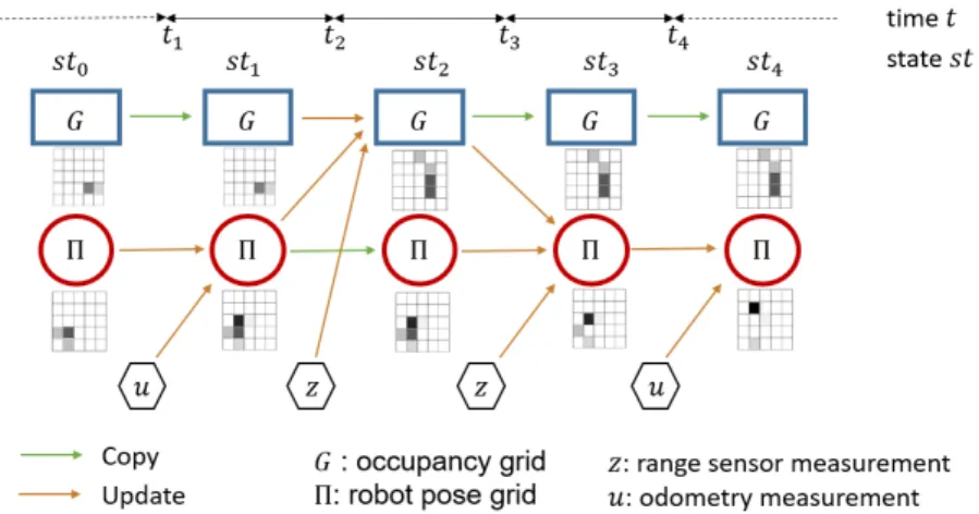 Figure 3.5: Event-grid-based SLAM. At t 1 : motion update; at t 2 : mapping; at t 3 : localization, at t 4 : motion update.