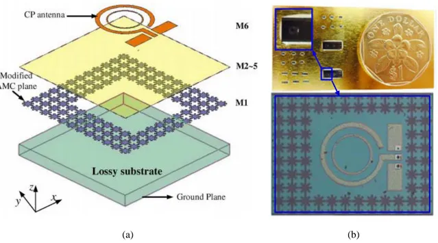 Figure 1.8. AoC intégrée sur circuit CMOS chargée par une AMC [64]. (a) géométrie de l’AoC ; (b) photo du  prototype d’AoC fabriqué.