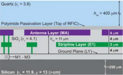 Figure 1.10. Vue en coupe d’une AoC chargée par un superstrat en Quartz fonctionnant à 90 GHz [65].