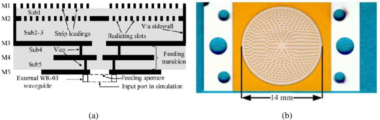 Figure 1.22. Lentille RLSA intégrée sur substrat LTCC et chargée par une cavité à 270 GHz