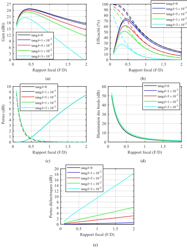 Figure 2.11. Evolution des performances de l’antenne à réseau transmetteur à la fréquence 