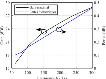 Figure 2.14. Evolution du gain et des pertes diélectriques en fonction de la fréquence pour un  substrat PCB  (