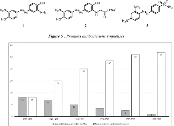 Figure 5 : Premiers antibactériens synthétisés 